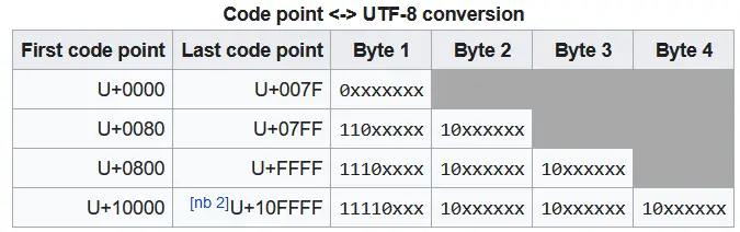 utf-8 byte conversion