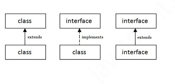 java interface implement interface